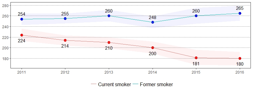 Tobacco Use Prevalence per 1,000 Pennsylvania Population, <br>Pennsylvania Adults, 2011-2016